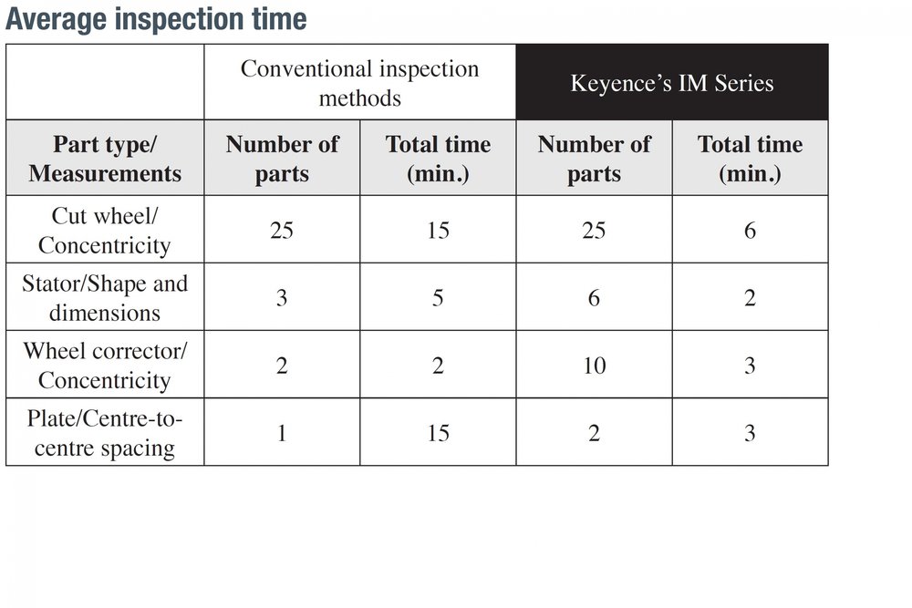 La serie IM de Keyence acelera y simplifica las inspecciones para Timex.
